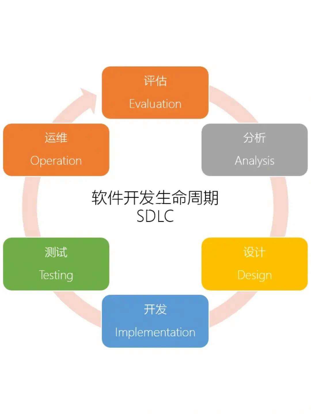 軟件開發生命周期 驅動高效軟件開發的核心框架