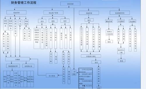 工業(yè)企業(yè)財(cái)務(wù)管理流程圖詳解 涵蓋關(guān)鍵部門(mén)與環(huán)節(jié)