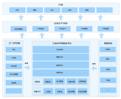 AIOT在企業(yè)數(shù)字化轉(zhuǎn)型中的機(jī)遇與挑戰(zhàn)